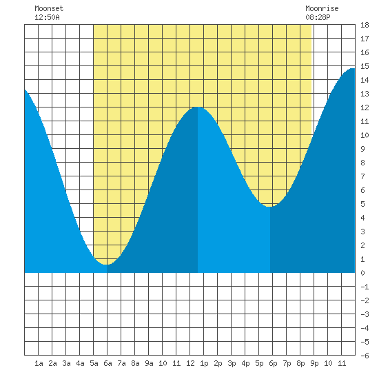 Greys Island tide chart for Wednesday, August 6, 2025
