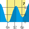 Greys Island tide chart for Thursday, August 7, 2025