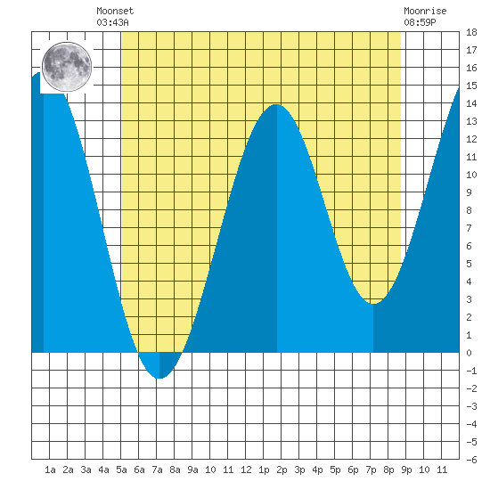 Greys Island tide chart for Friday, August 8, 2025
