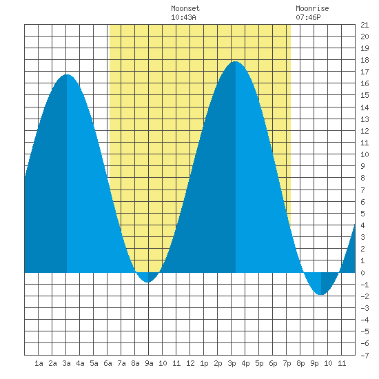 Greys Island tide chart for Wednesday, September 10, 2025