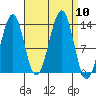 Greys Island tide chart for Wednesday, September 10, 2025