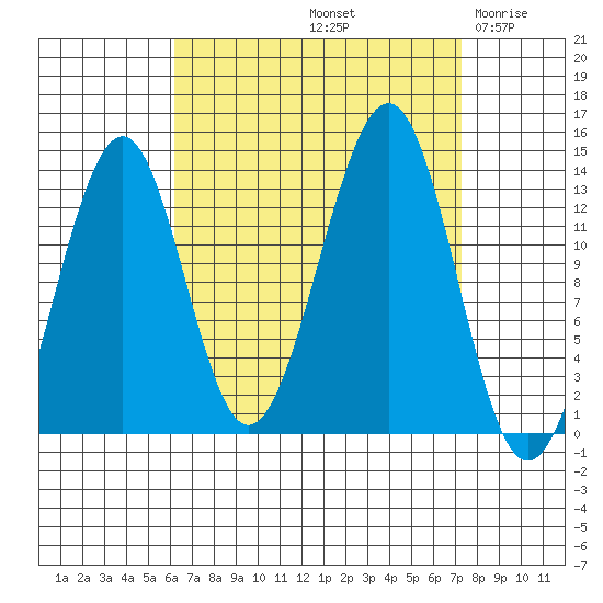 Greys Island tide chart for Thursday, September 11, 2025