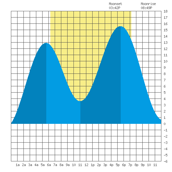 Greys Island tide chart for Saturday, September 13, 2025