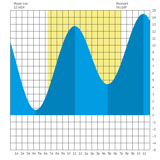 Greys Island tide chart for Wednesday, September 17, 2025