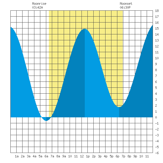Greys Island tide chart for Friday, September 19, 2025