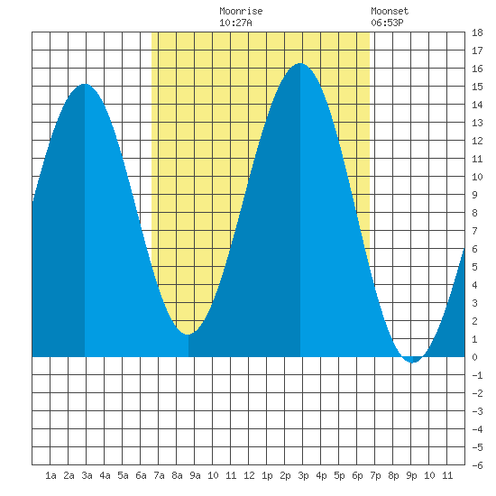 Greys Island tide chart for Wednesday, September 24, 2025