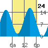Greys Island tide chart for Wednesday, September 24, 2025