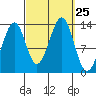 Greys Island tide chart for Thursday, September 25, 2025