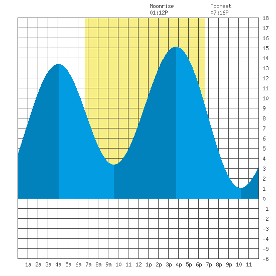 Greys Island tide chart for Friday, September 26, 2025