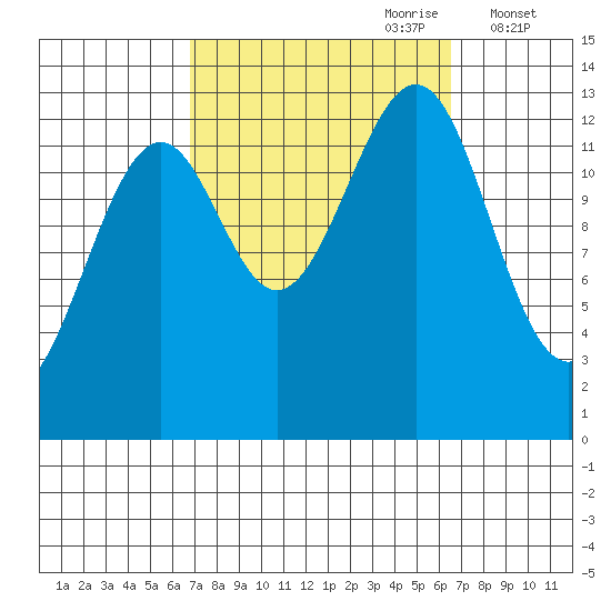 Greys Island tide chart for Sunday, September 28, 2025