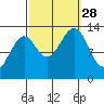 Greys Island tide chart for Sunday, September 28, 2025