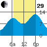 Greys Island tide chart for Monday, September 29, 2025