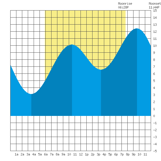 Greys Island tide chart for Tuesday, September 2, 2025