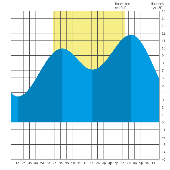 Greys Island tide chart for Tuesday, September 30, 2025