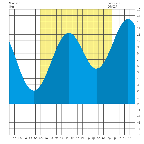 Greys Island tide chart for Wednesday, September 3, 2025