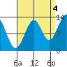 Greys Island tide chart for Thursday, September 4, 2025
