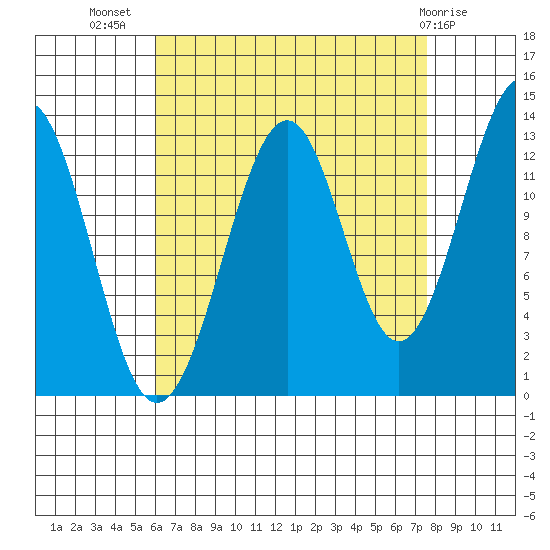 Greys Island tide chart for Friday, September 5, 2025
