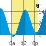 Greys Island tide chart for Saturday, September 6, 2025