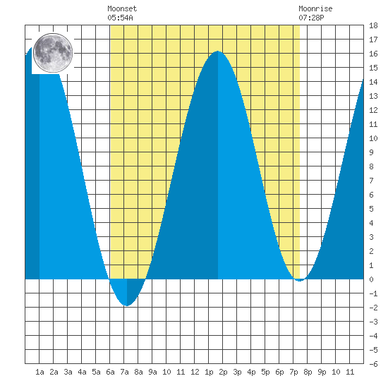 Greys Island tide chart for Sunday, September 7, 2025