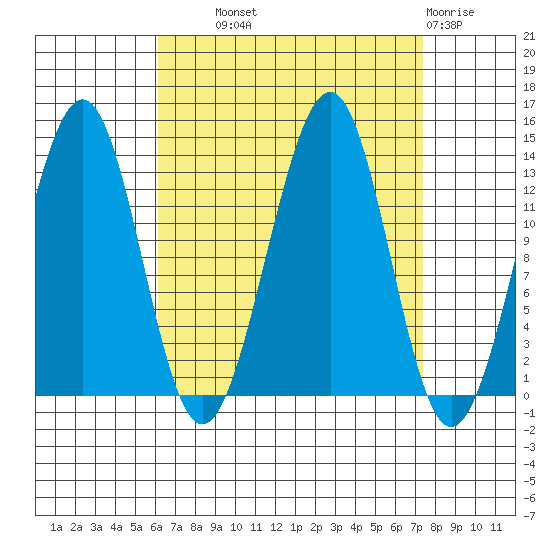 Greys Island tide chart for Tuesday, September 9, 2025