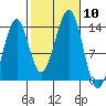 Greys Island tide chart for Friday, October 10, 2025