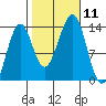 Greys Island tide chart for Saturday, October 11, 2025