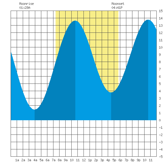 Greys Island tide chart for Thursday, October 16, 2025