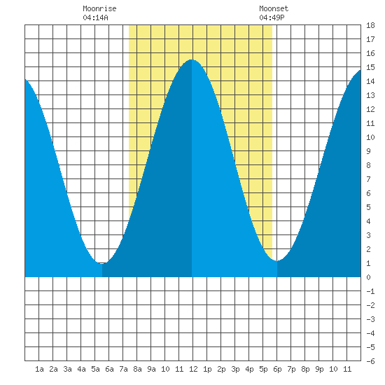 Greys Island tide chart for Saturday, October 18, 2025