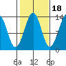 Greys Island tide chart for Saturday, October 18, 2025