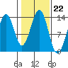 Greys Island tide chart for Wednesday, October 22, 2025