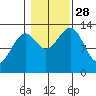 Greys Island tide chart for Tuesday, October 28, 2025