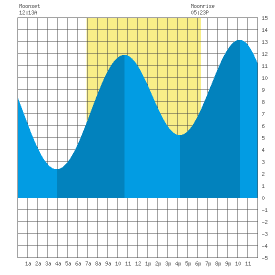 Greys Island tide chart for Thursday, October 2, 2025