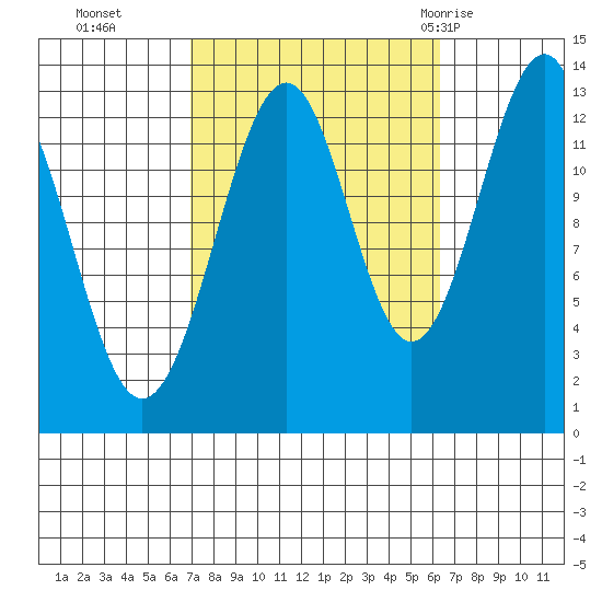Greys Island tide chart for Friday, October 3, 2025