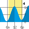Greys Island tide chart for Saturday, October 4, 2025