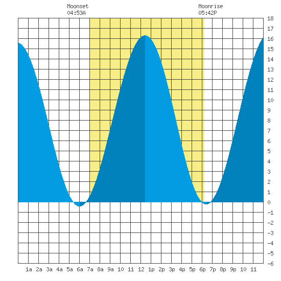 Greys Island tide chart for Sunday, October 5, 2025