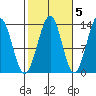 Greys Island tide chart for Sunday, October 5, 2025