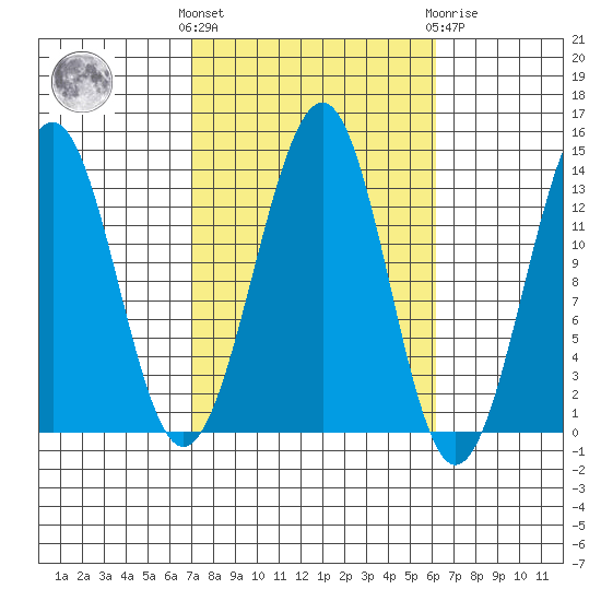 Greys Island tide chart for Monday, October 6, 2025
