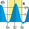 Greys Island tide chart for Monday, October 6, 2025