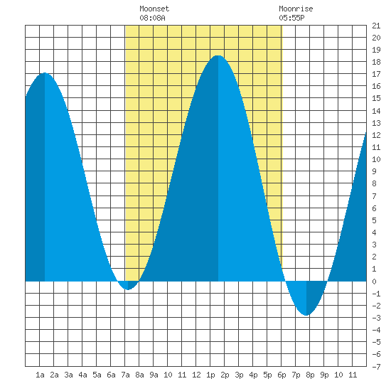 Greys Island tide chart for Tuesday, October 7, 2025