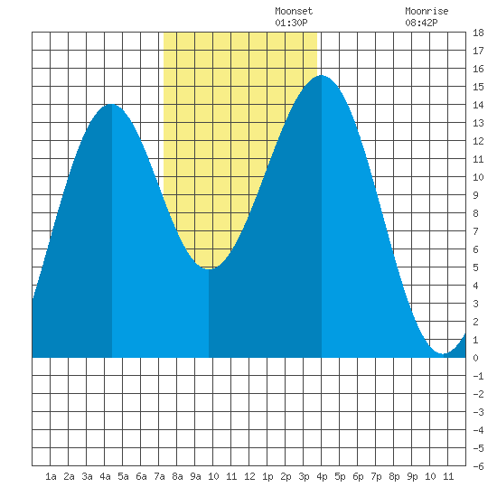 Greys Island tide chart for Monday, November 10, 2025