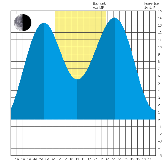 Greys Island tide chart for Tuesday, November 11, 2025