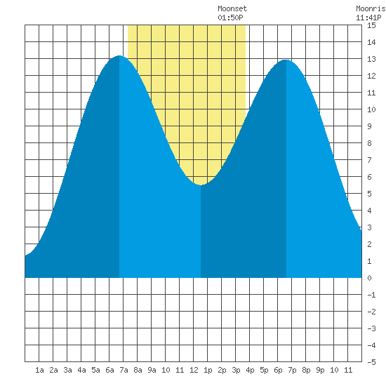 Greys Island tide chart for Wednesday, November 12, 2025