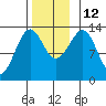 Greys Island tide chart for Wednesday, November 12, 2025
