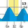 Greys Island tide chart for Thursday, November 13, 2025