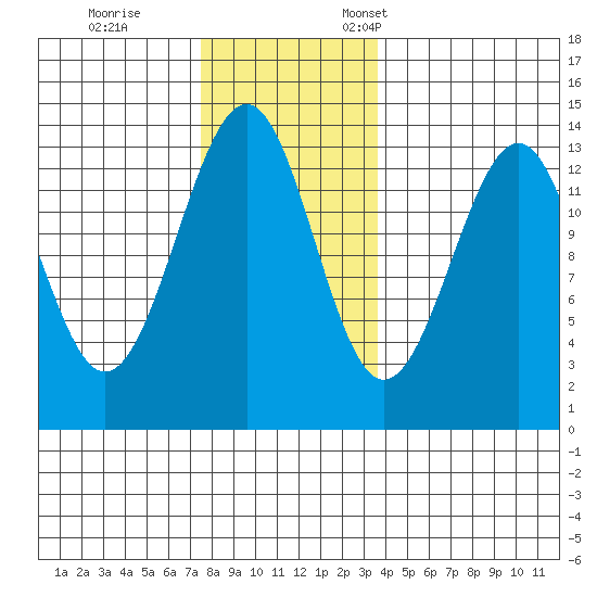 Greys Island tide chart for Saturday, November 15, 2025
