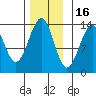 Greys Island tide chart for Sunday, November 16, 2025