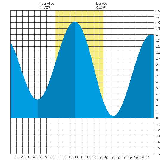Greys Island tide chart for Monday, November 17, 2025