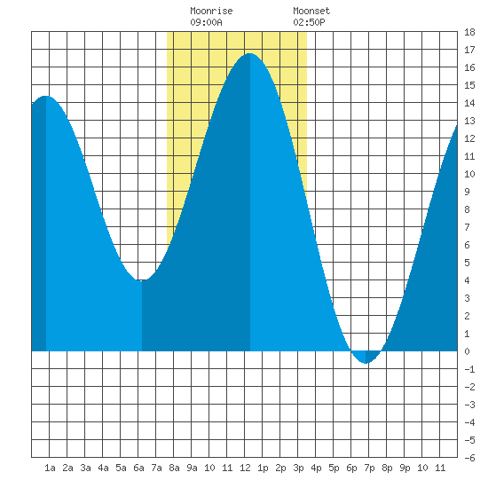 Greys Island tide chart for Thursday, November 20, 2025
