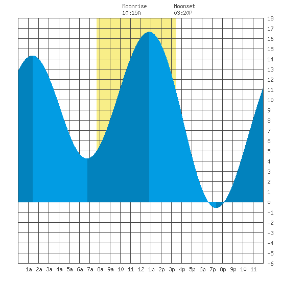 Greys Island tide chart for Friday, November 21, 2025