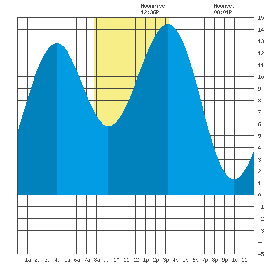 Greys Island tide chart for Tuesday, November 25, 2025